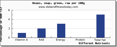 chart to show highest vitamin a, rae in vitamin a in beans per 100g